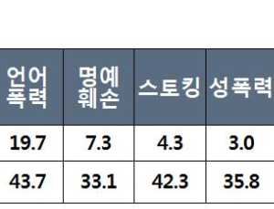 사이버폭력 겪은 성인 3명중 2명...'1인 유튜버' 악영향도