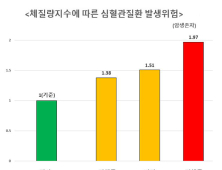 저체중 암 생존자, 심혈관질환 위험 97% 높아