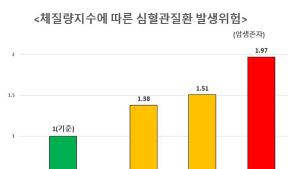 저체중 암 생존자, 심혈관질환 위험 97% 높아  