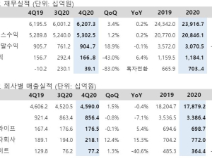 KT, 지난해 영업익 1조1841억원...전년비 2.1% 증가 