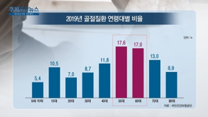 [쿠키건강뉴스] 골절 환자 5년간 25만명 증가…50대 비율 높아