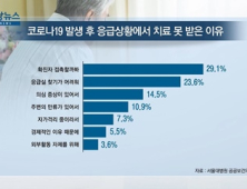 [쿠키건강뉴스] 성인 40% “코로나19 유행 뒤 응급치료도 못 받아”