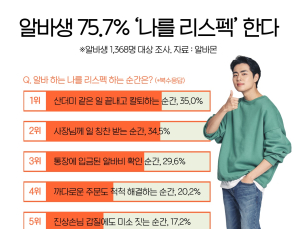 '알바 우습게 보지 마라' 알바생 10명 중 7명 알바 '직업'으로 생각