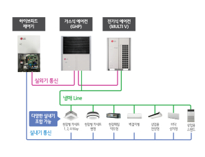 LG전자, 전기·가스식 결합 '하이브리드 시스템 에어컨' 출시