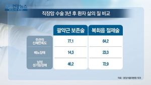 [쿠키건강뉴스] “하부 직장암 수술 시 ‘항문 보존’ 환자 삶의 질 높아”