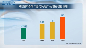 [쿠키건강뉴스] “저체중 암 생존자, 심혈관질환 위험 97% 높아”