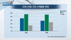 [쿠키건강뉴스] 코로나19로 인해 신체활동 줄고 흡연량 늘어