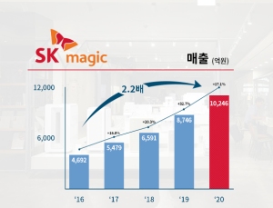 SK매직, 한신평 신용등급 한단계 상향
