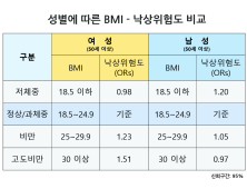 중년男 마를수록, 중년女 뚱뚱할수록 ‘낙상위험’