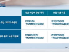[쿠키건강뉴스] 4월부터 흉부 초음파 보험 적용…진료비 부담 50%↓