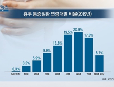 [쿠키건강뉴스] 흉추통증 환자 절반 고령층…“척추 노화로 발생”