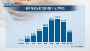 [쿠키건강뉴스] 흉추통증 환자 절반 고령층…“척추 노화로 발생”