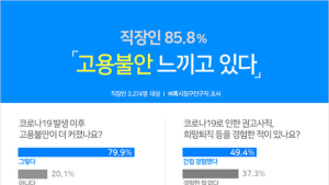 직장인 10명 중 9명 ‘고용 불안’ 느낀다…코로나19 후 더 커져