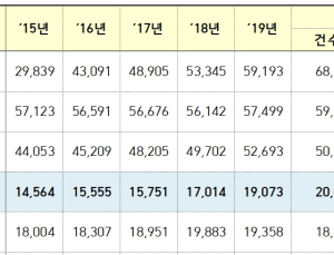 한국, 11년만에 국제특허출원 세계 4위 탈환