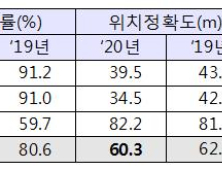긴급구조 시 위치정보 정확도? SKT·KT '우수'