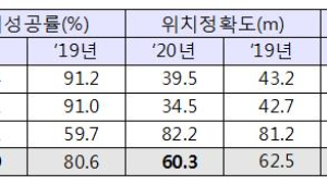 긴급구조 시 위치정보 정확도? SKT·KT '우수'