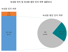 국내 성인남녀 10명 중 8명은 녹내장 발병원인 모른다