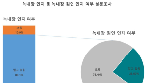 국내 성인남녀 10명 중 8명은 녹내장 발병원인 모른다