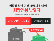 취준생 절반 이상 ‘희망 연봉’ 평균 3039만원