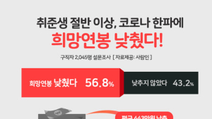취준생 절반 이상 ‘희망 연봉’ 평균 3039만원