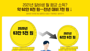올해 알바생 월평균 소득 62만8천원, 전년非 7천원 감소