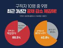 구직자 10명 중 7명 공채보다 ‘상시채용’ 선호한다