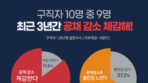 구직자 10명 중 7명 공채보다 ‘상시채용’ 선호한다