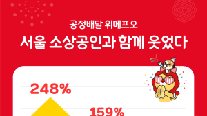 공정배달 위메프오, 서울 점포 수 3배↑..지자체 협력 효과
