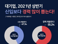 대기업 절반 가량 신입보다 ‘경력’ 채용 더 선호한다