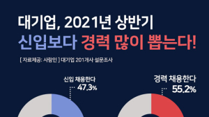 대기업 절반 가량 신입보다 ‘경력’ 채용 더 선호한다