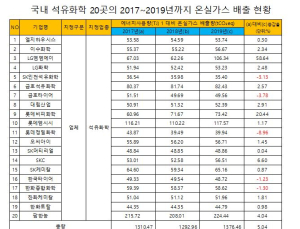 석유화학 기업 20곳 중 온실가스 저감 1위···롯데정밀화학