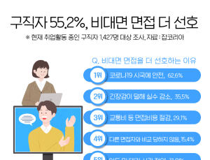코로나가 바꾼 면접···구직자 '10명 중 5명' 비대면 선호