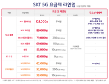 SK텔레콤, 5G 신규요금제 2종 출시
