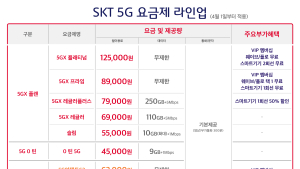SK텔레콤, 5G 신규요금제 2종 출시 