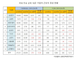지난해 정규직 고용 '줄고' 계약직 '늘고'···'코로나 여파'