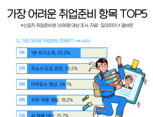취준생 10명 중 8명 