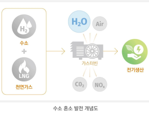 한화종합화학, 수소 혼조 기술 확보···친환경에너지 개발↑