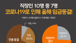 코로나19로 직장인 10명 중 7명 “올해 임금동결”
