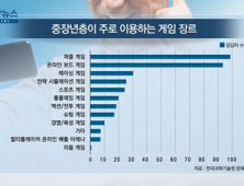 [쿠키건강뉴스] “디지털 게임하는 중장년층, 웰빙지수 높아”
