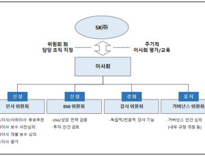 SK, 대표이사 평가·중장기 전략 검토 등 이사회 핵심 권한 강화