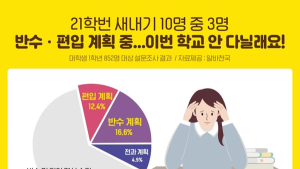 올해 21학번 새내기 대학생 10명 중 3명 ‘편입‧반수’ 의향 있다
