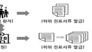 국민건강보험공단, 금감원‧보험협회와 보험사기 공동조사 협력
