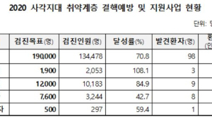 결핵협회, 코로나19 상황 속 취약계층 결핵사업 성과