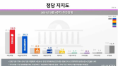 국민의힘 지지율 39%