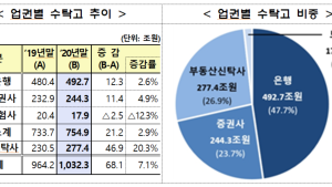 지난해 신탁사 수탁고 68조원 증가…1000조 시장 활짝