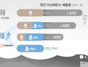 한화종합화학, 이산화탄소 저감 '수소혼소 기술' 첫 시험