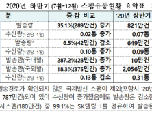 휴대폰에 대출·주식스팸 급증...금융스팸 367% 증가