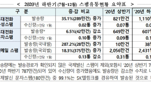 휴대폰에 대출·주식스팸 급증...금융스팸 367% 증가 