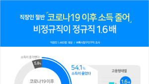 코로나 한파에...비정규직 임금감소 정규직 대비 1.6배 