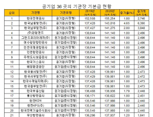 코로나19 경기 여파에도 지난해 공기업長 '기본급' 전년 比 6%↑